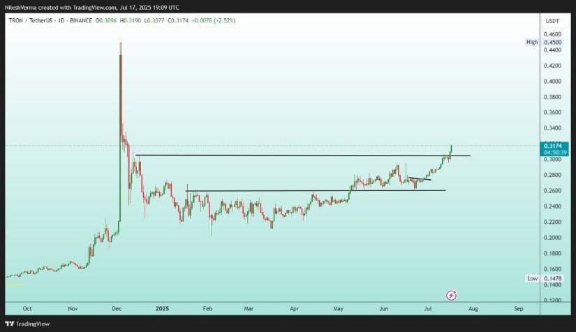 TRON TRX Breakout Triggers as Price Sets New Yearly Highs