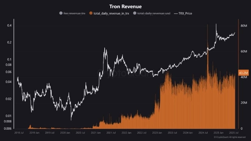 TRON Revenue Surge Underscores Network Strength