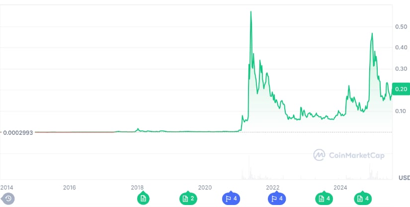 $DOGE price over time. 