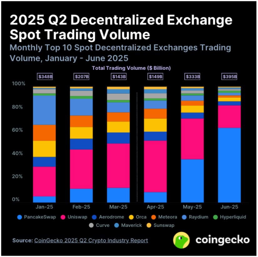 2025 Q2 DEX spot trading volume via CoinGecko.