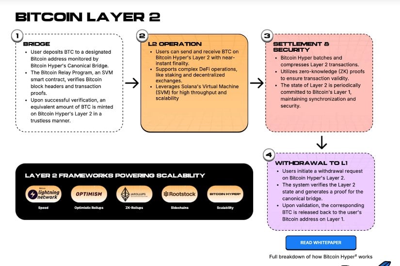 $HYPER Hits $4M Raised—Layer-2 Utility Draws Early Interest