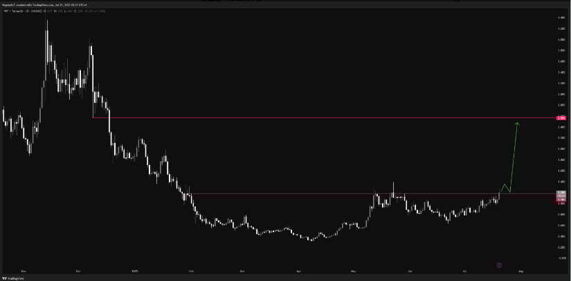 WIF Price Pushes Toward Previous Key Resistance