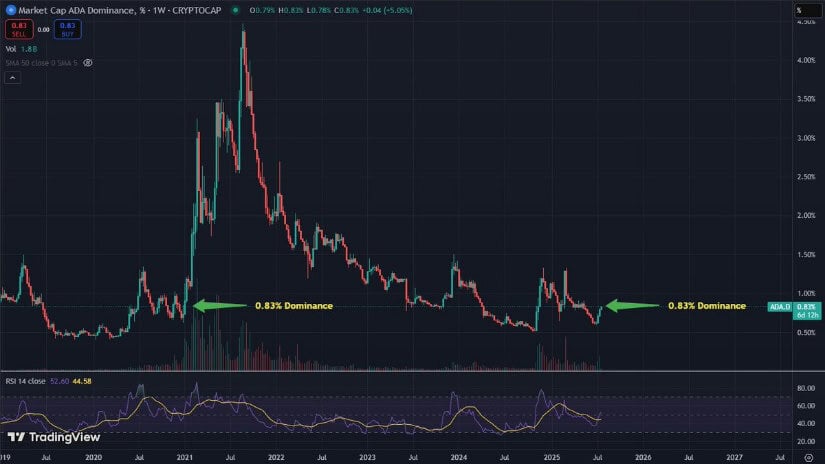 ADA Dominance Fractal Signals Potential Rerun of 2021 Rally
