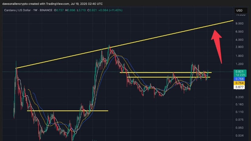 Cardano Price Prediction: Weekly Chart Flashes Room to Run