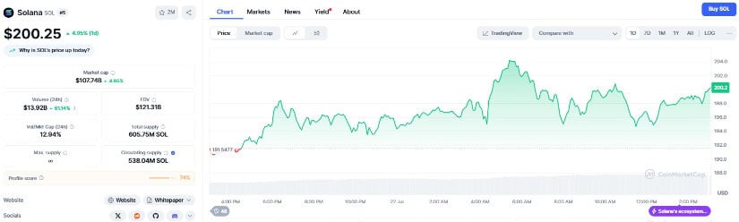 $SOL price chart on CoinMarketCap
