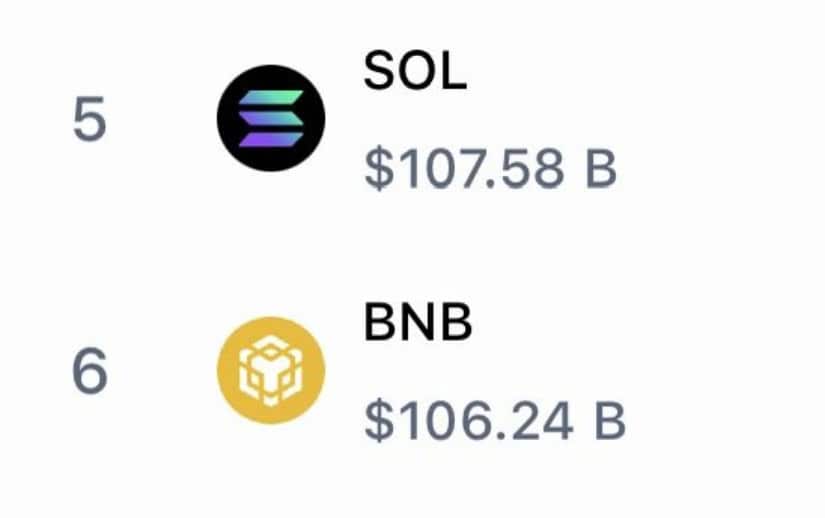 Solana Overtakes BNB in Market Cap