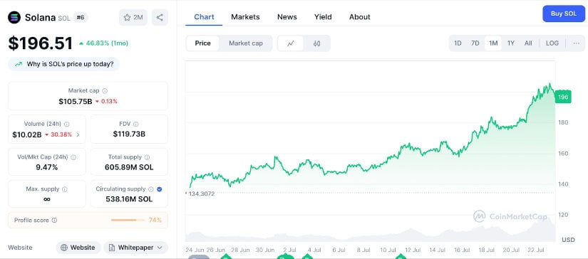 Solana ($SOL) price graph on CoinMarketCap