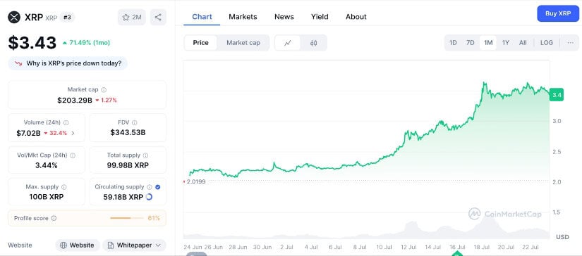 Ripple ($XRP) price graph on CoinMarketCap