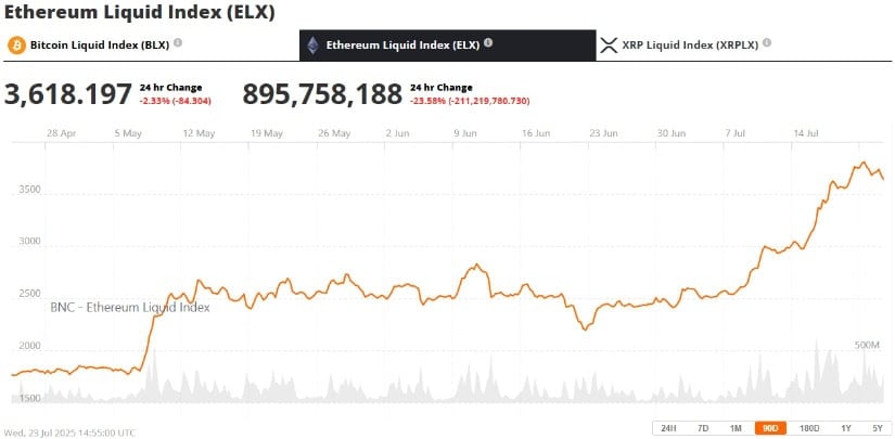 Market Overview: ETH Rallies, Faces Resistance Near $3,800