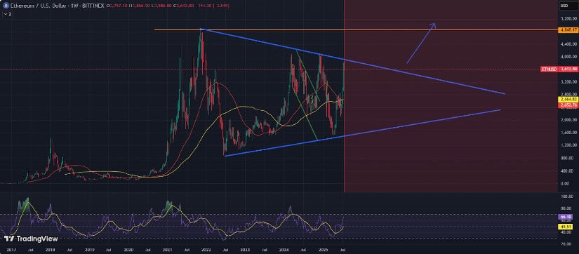 ETH Technical Outlook: Symmetrical Triangle Nearing Breakout