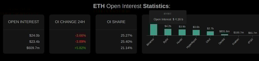 $ETH open interest figures.