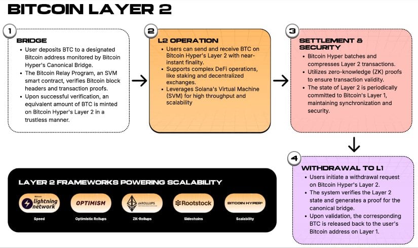 Bitcoin Hyper ($HYPER) layer 2 framework.