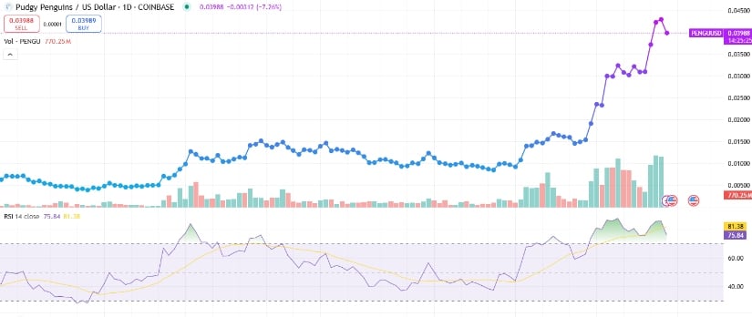 Pengu token rockets to new highs