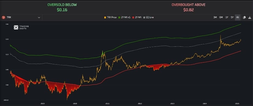 Trading Digits