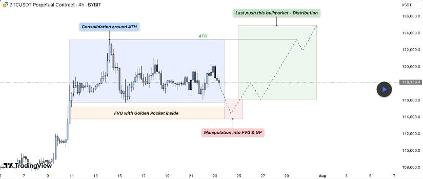 $BTC graph on TradingView detailing the FVG with golden pocket and potential moves.