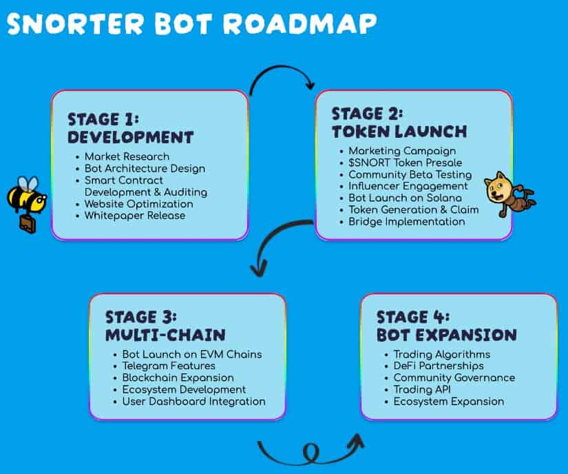 Snorter Bot’s ($SNORT) four-stage roadmap.