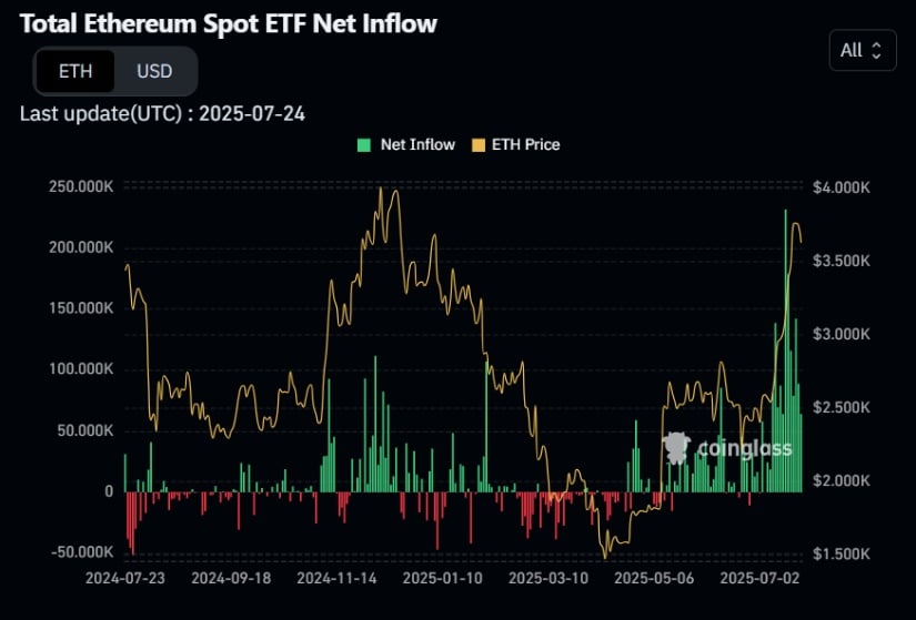 Ethereum spot ETF inflow