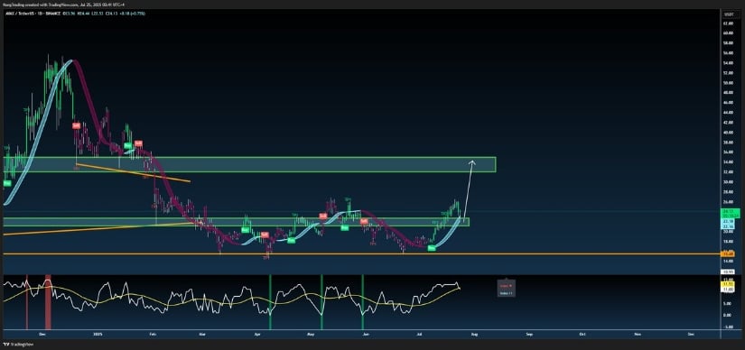 AVAX Reclaims Support, Signals Strength as Indicators Align