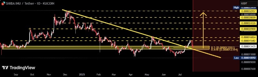 Short-Term Dip Seen as Retest, Not Reversal
