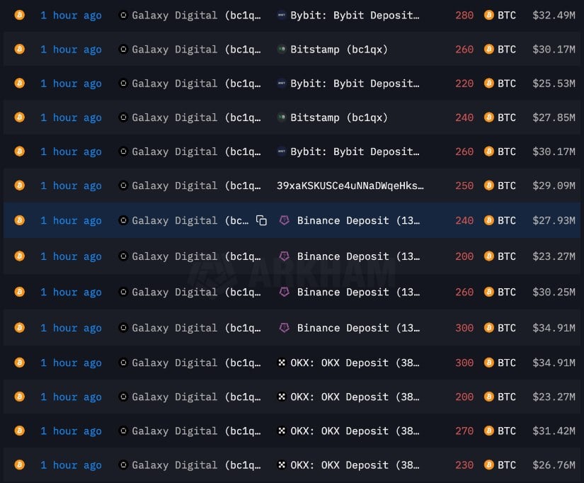 Galaxy Digital BTC outflows via Arkham.