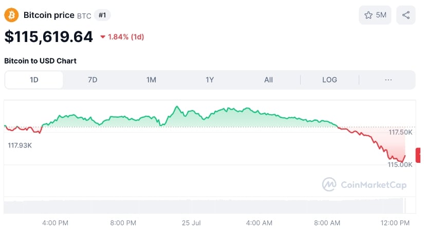 Bitcoin chart via CoinMarketCap.