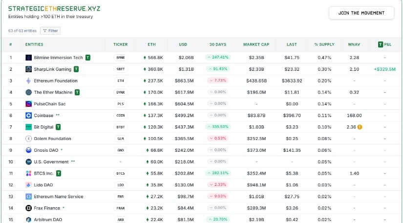 BitMine’s ETH holdings