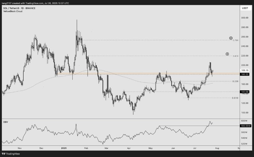 Solana Price Breaks Out with OBV Confirmation and Targets in Sight