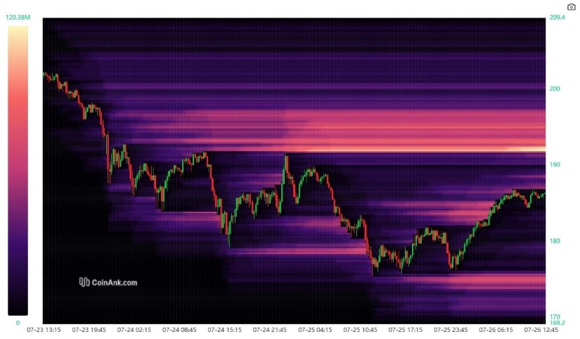 Solana Liquidation Heatmap Flags Key Short Cluster Near $200