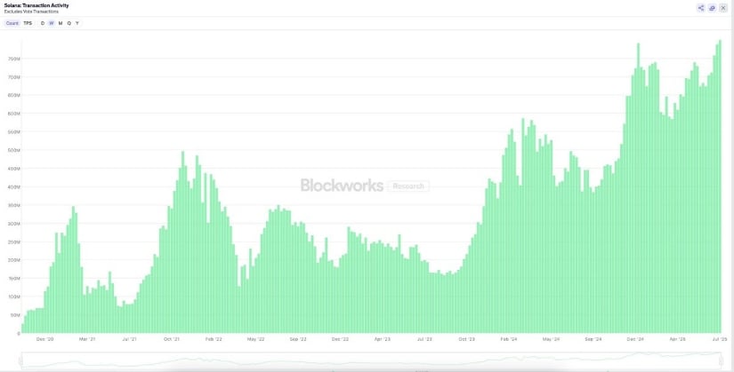 Solana's Network Fundamentals Remain Strong