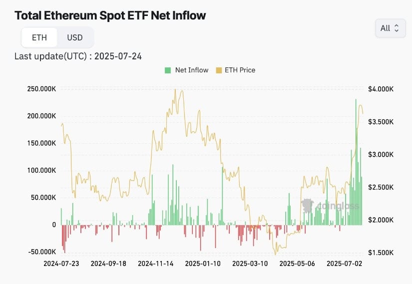 Total Ethereum Spot ETF Net Inflow 