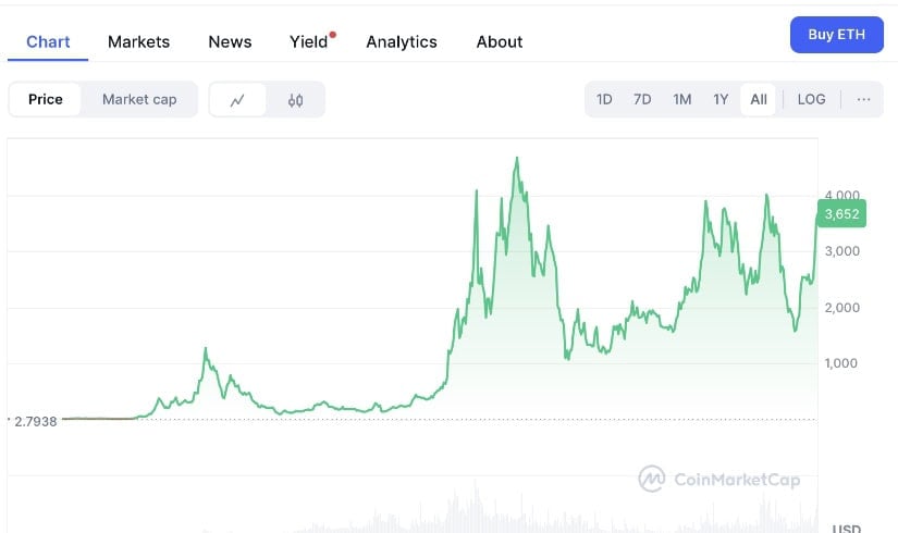 Ethereum all-time price performance