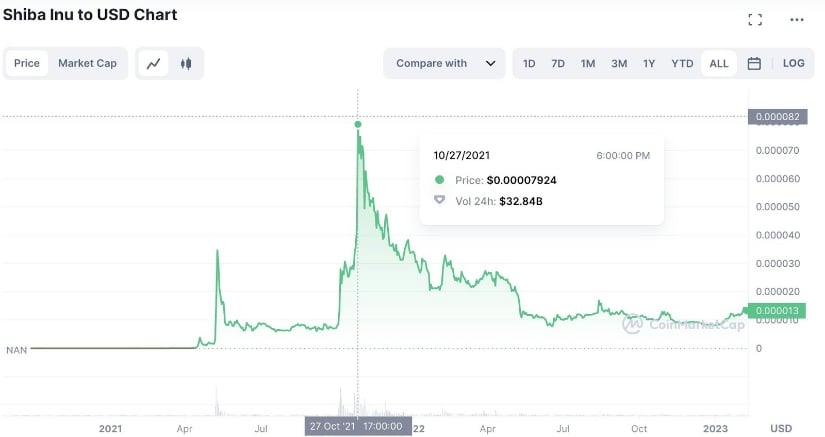 $SHIB chart from 2021.