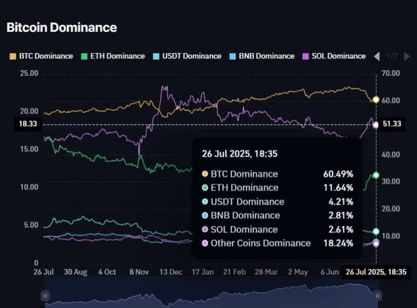 Bitcoin dominance chart. 