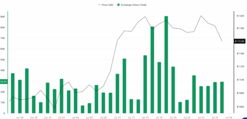 Bitcoin exchange inflows. 