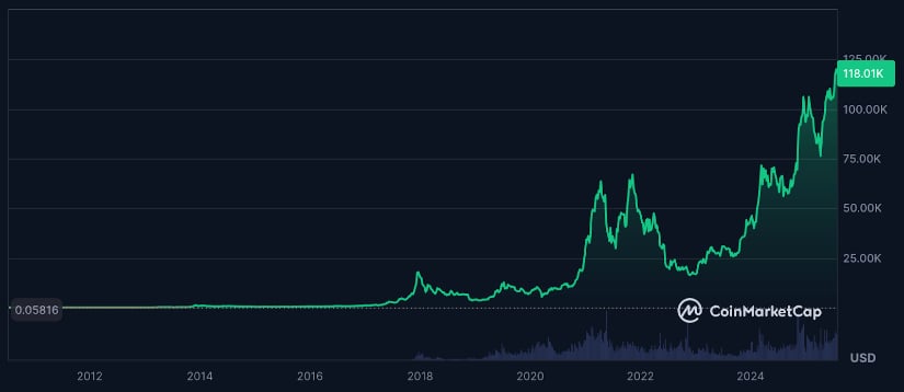 BTC
