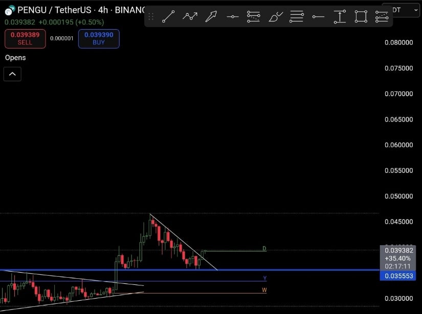 PENGU Breakout Watch: Eyes on the Falling Wedge