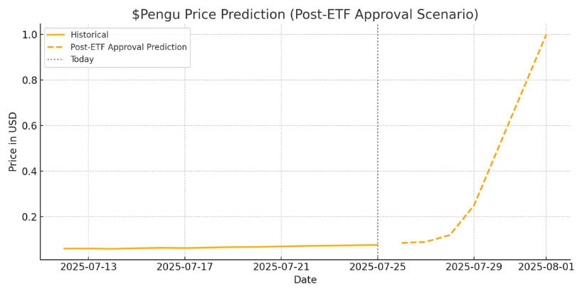PENGU ETF Scenario Points to Explosive Upside Potential