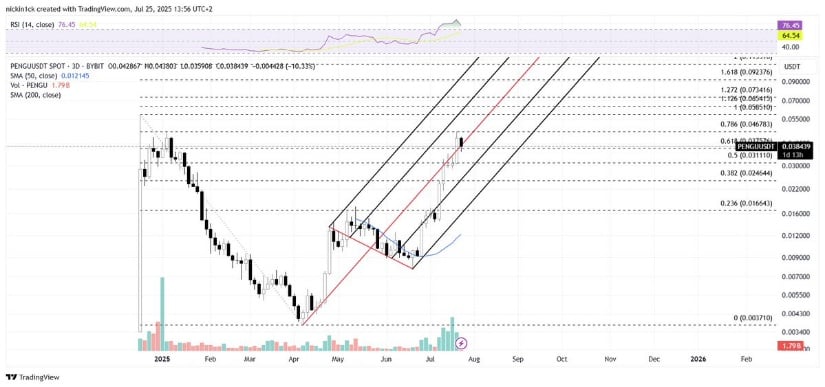 PENGU Pitchfork Structure Suggests Path Toward New Highs