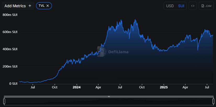 DeFi TVL Soars by 42%, Signaling Real Demand