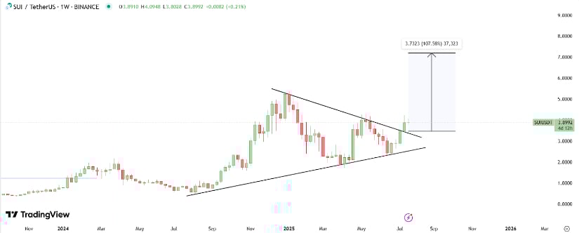 Analyst Predicts $9 Target If Current Momentum Holds