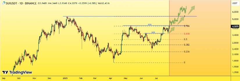 Sui Technical Indicators: Mixed but Leaning Bullish