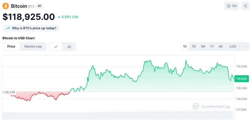 Bitcoin chart via CoinMarketCap.