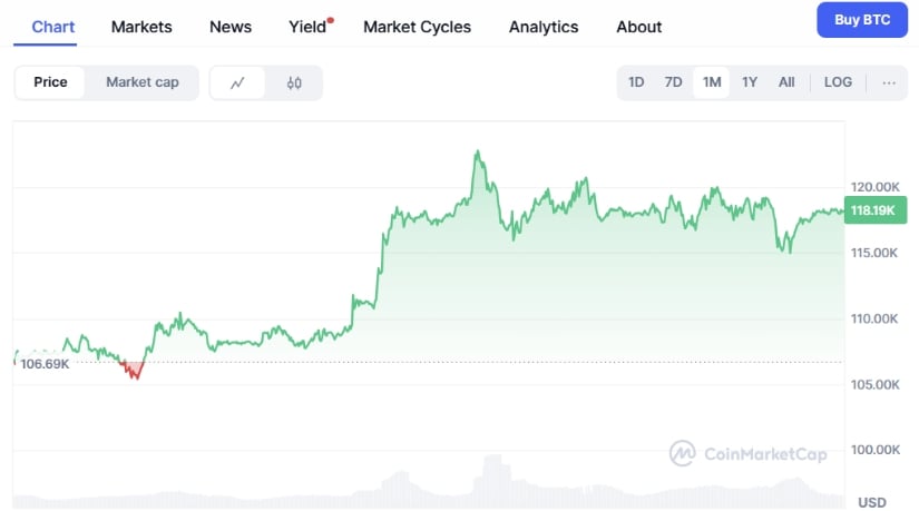 Bitcoin price chart