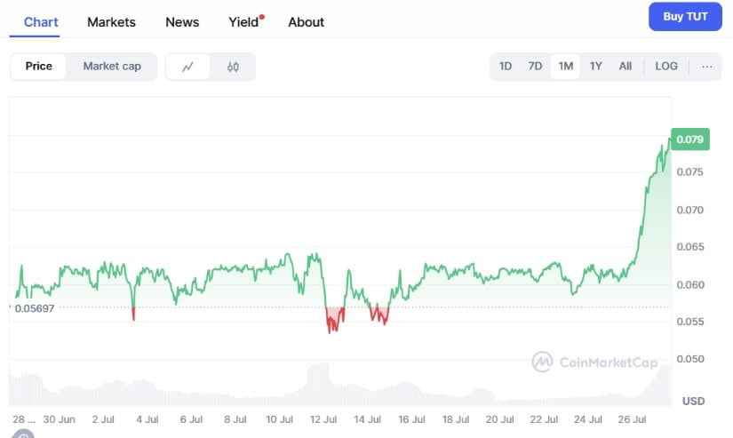 $TUT price chart
