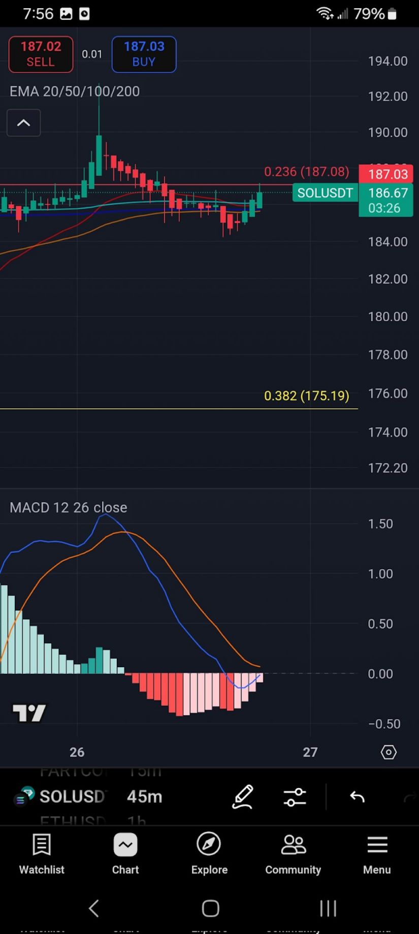 Solana Clears 0.236 Fib as MACD Flashes Early Momentum Shift