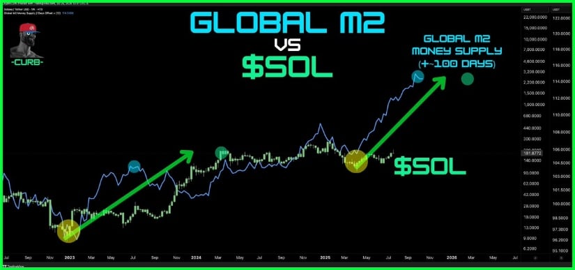 Solana Price Prediction Follows Global Liquidity Trendline