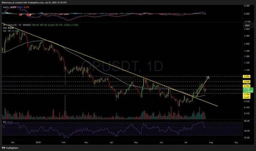 Breakout Above Downtrend Line Reinforces Structural Shift