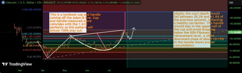 Technical Indicators Reflect Growing Bullish Momentum