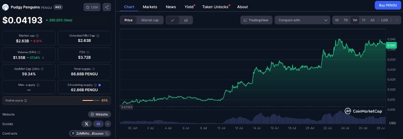 $PENGU chart performance on CoinMarketCap