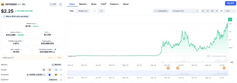 $SPX chart on CoinMarketCap